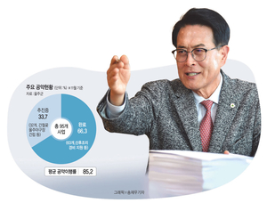 “군립병원 짓고 고속도 요금지원…  주민의 행복 키우는 울주 거듭나”[민선 8기 우수 지자체장을 만나다]