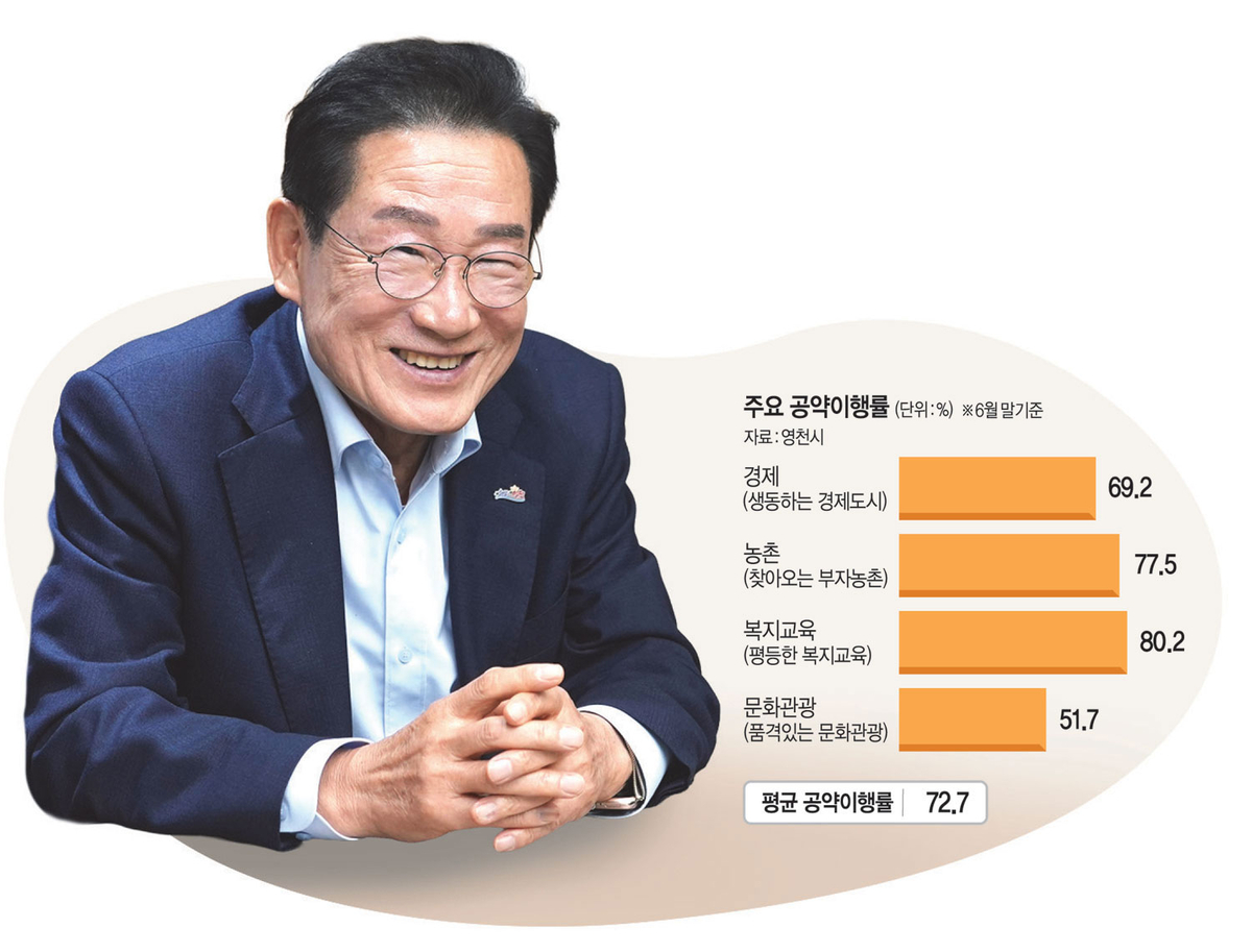 최기문 경북 영천시장이 지난달 27일 문화일보와의 인터뷰에서 민선 8기 시정 성과를 설명하며 환하게 웃고 있다.  영천시청 제공, 그래픽=송재우 기자