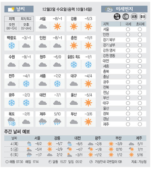 [날씨이야기]12월3일 수요일(음력 10월14일)