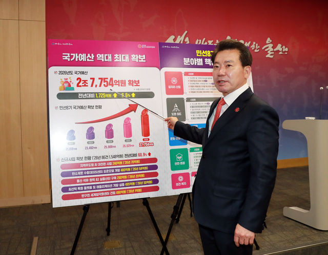 임현철 울산시 대변인이 3일 울산시청 프레스센터에서 2026년 국가예산 확보현황을 설명하고 있다. 울산시청 제공