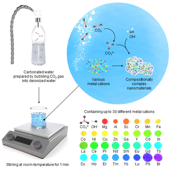 이산화탄소가 녹아 있는 물을 이용해 30종의 금속 원소를 포함하는 나노 입자를 형성하는 과정. UNIST 제공