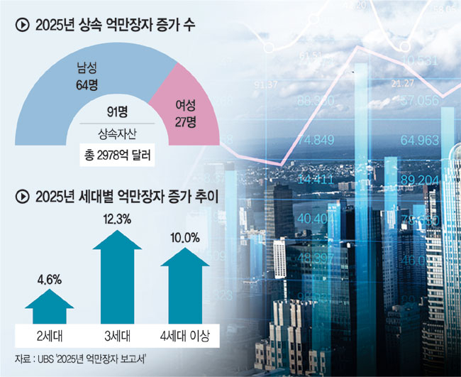 세계 억만장자 1년새 287명 늘어… 91명은 상속자 ‘부의 대물림’ 심화