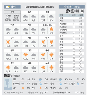 [날씨이야기]12월6일 토요일, 12월7일 일요일