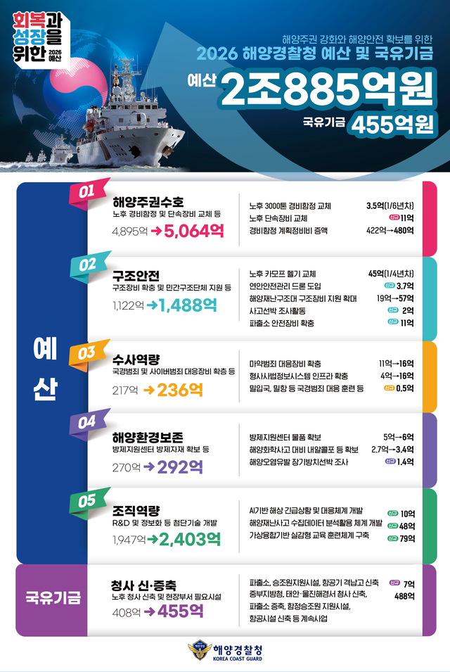 해양경찰 2026년 예산안. 해양경찰청 제공