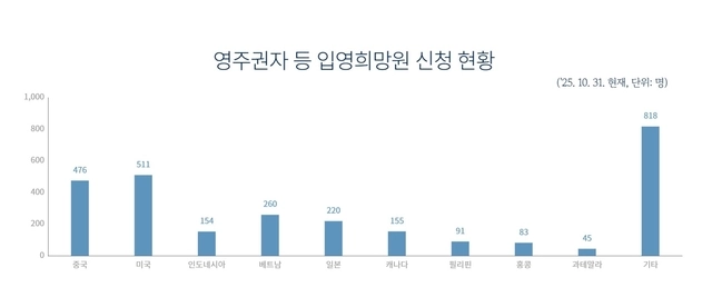 영주권자 등 입영희망원 연도별 신청 현황. 병무청 제공