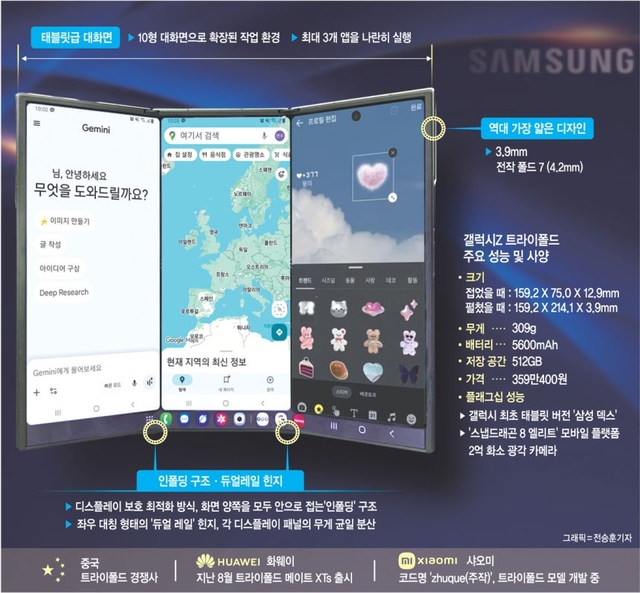 12일 출시된 삼성 트라이폴드 성능 분석. 문화일보 그래픽