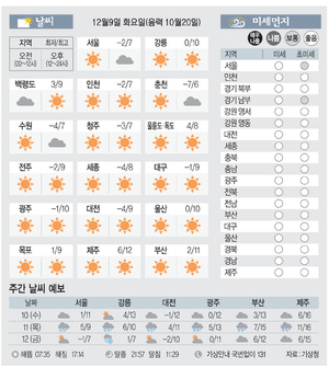 [날씨이야기]12월9일 화요일(음력 10월20일)