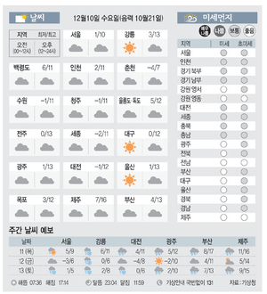 [날씨이야기]12월10일 수요일(음력 10월21일)