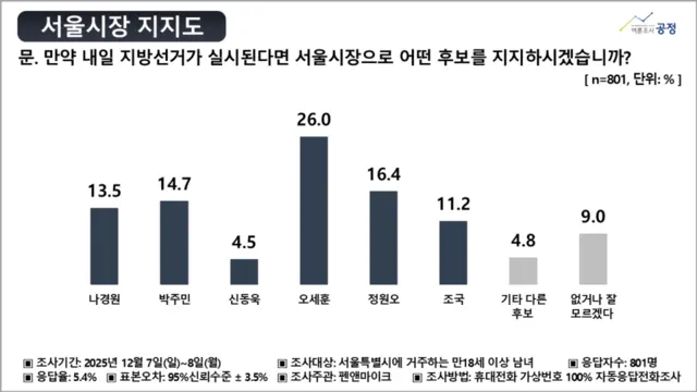 서울시민의 차기 서울시장 후보 지지도. 여론조사공정