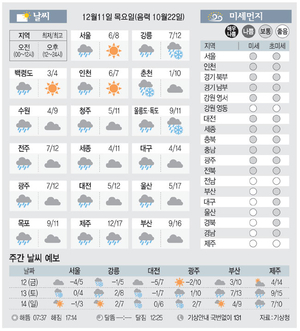 [날씨이야기]12월11일 목요일(음력 10월22일)