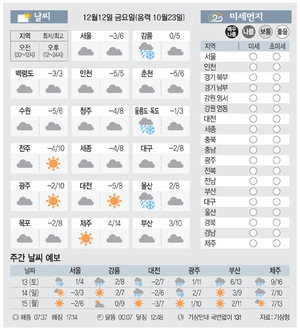 [날씨이야기]12월12일 금요일(음력 10월23일)