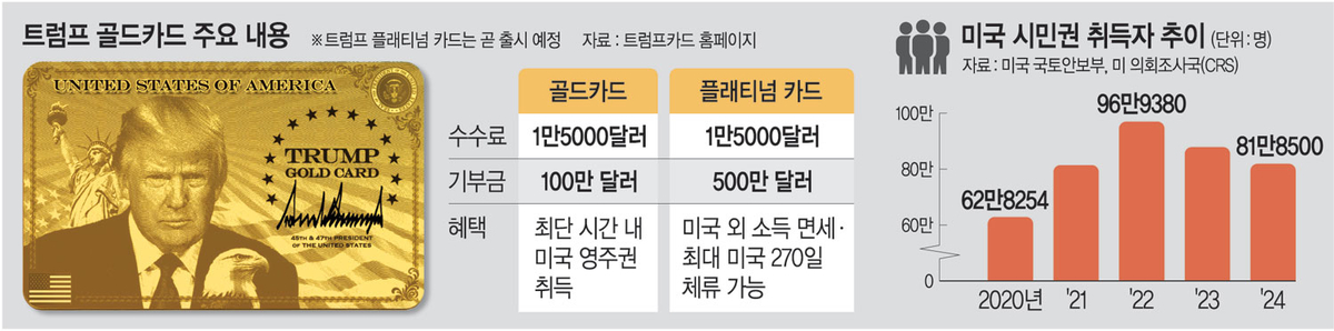 “Buy American”… 트럼프 15억원짜리 시민권 장사