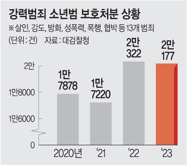 소년 강력범죄 10년간 21만건인데… 무조건 ‘기록비밀유지’ 논란 확산