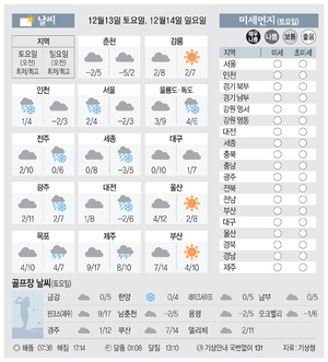 [날씨이야기]12월13일 토요일, 12월14일 일요일