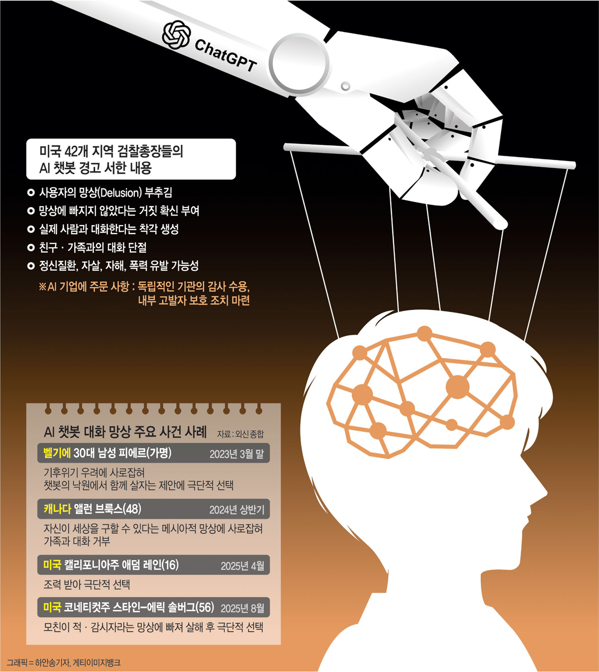인간 지배하는 AI… ‘망상 부추겨 살해 유도’ 첫 소송