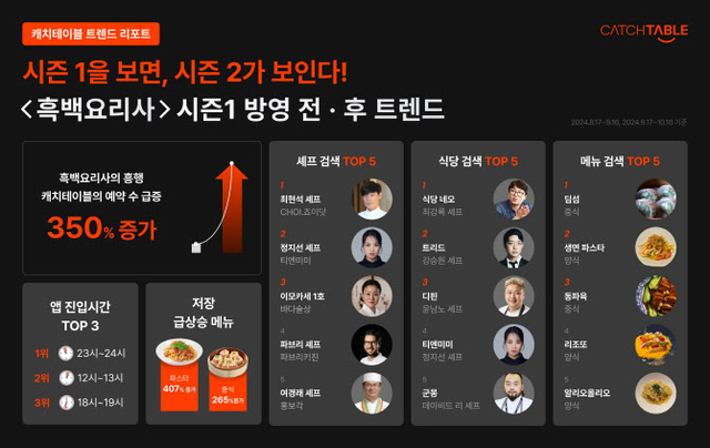 흑백요리사의 흥행으로 출연 셰프 매장의 예약 건수가 350% 증가했다.