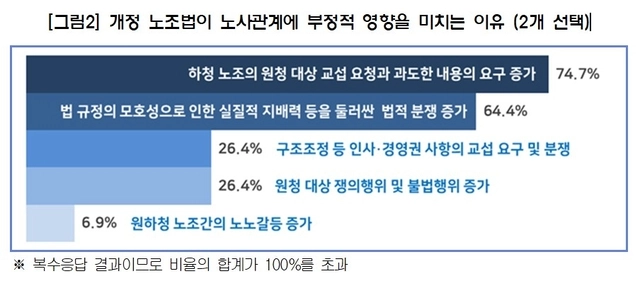 한국경영자총협회(경총)가 최근 실시한 ‘노란봉투법 시행 관련 100개 주요기업 이슈 진단’ 설문조사. 경총 제공