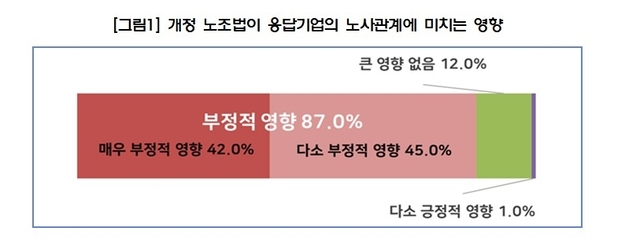 한국경영자총협회(경총)가 최근 실시한 ‘노란봉투법 시행 관련 100개 주요기업 이슈 진단’ 설문조사. 경총 제공