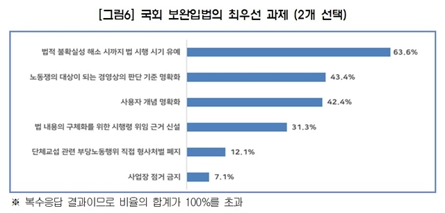 한국경영자총협회(경총)가 최근 실시한 ‘노란봉투법 시행 관련 100개 주요기업 이슈 진단’ 설문조사. 경총 제공