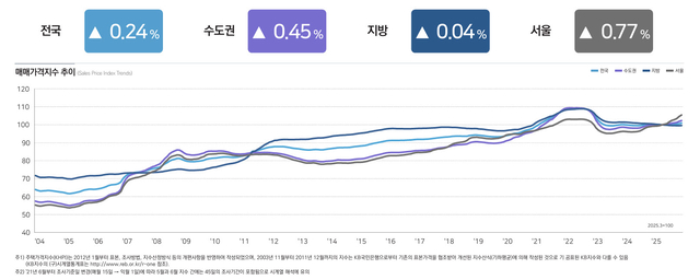 주택가격동향(매매가격동향). 자료: 한국부동산원