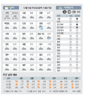 [날씨이야기]12월16일 화요일(음력 10월27일)