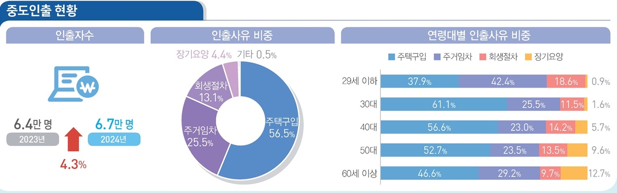 ‘나만 벼락거지될라’ 공포에 집 사러 퇴직연금 3조원 깼다…내년엔 더 심해질 듯
