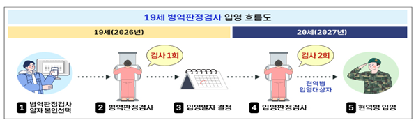 19세 병역판정검사 입영 흐름도. 병무청 제공
‘19세 검사’ 또는 ‘20세 검사 후 입영’ 중 하나를 선택해 신청 가능