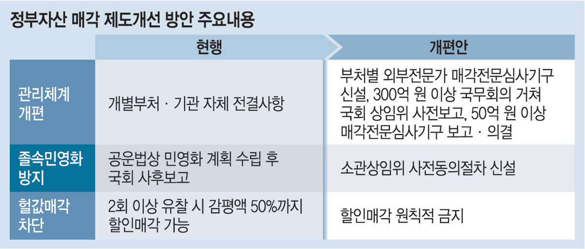 국유재산 헐값매각 막는다… 심의기구 만들고, 할인경매 금지