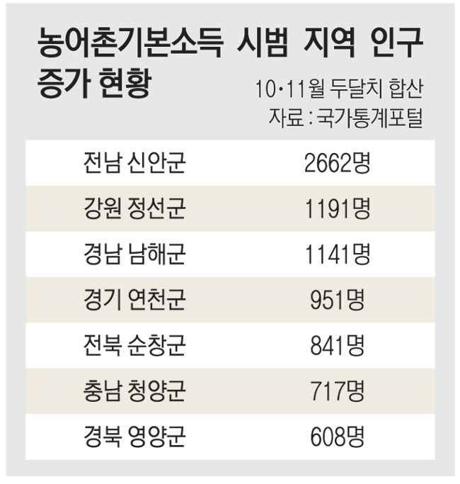 ‘기본소득 지역’ 신안 인구 두달새 2600명 증가… 왜?