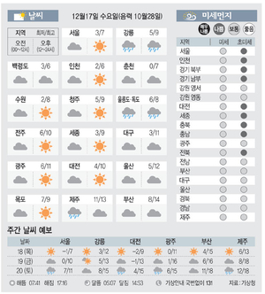 [날씨이야기]12월17일 수요일(음력 10월28일)