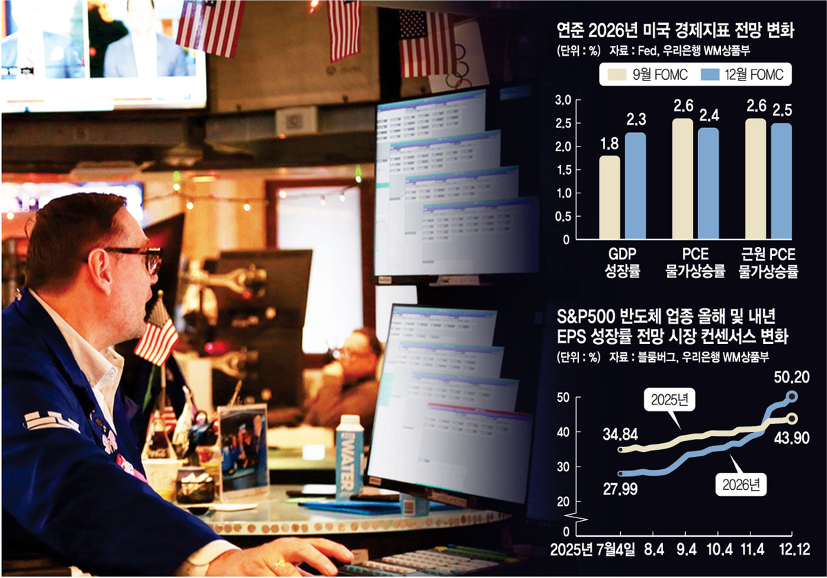 美경제전망 상향 + 빅테크 전망 맑음… 기대감 커지는 산타랠리[박석현의 미장 돋보기] | 문화일보