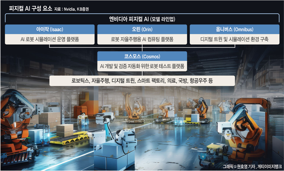 제조·물류핵심 부상한 피지컬AI… 센서·로봇 등 밸류체인株 수혜[유중호의 미국 주식 플렉스] | 문화일보