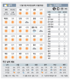 [날씨이야기]12월18일 목요일(음력 10월29일)