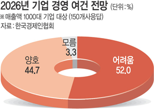 매출 1000大 기업 52% “내년 경영여건 어려울것”