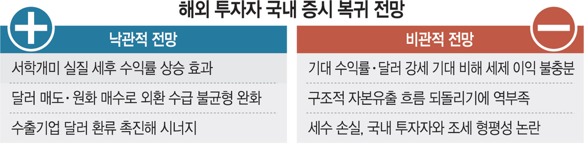 ‘유턴개미 비과세’ 로 급한불 껐지만… “자본유출 막긴 역부족”
