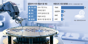 삼성 파운드리 대반격… 미국 테일러 팹 ‘월 5만장 양산’ 으로 두배 늘려