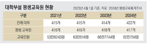 파크골프과·트로트전공… 5060 새내기 모셔요