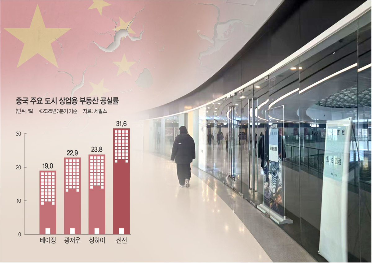 중국 베이징 둥청구의 랜드마크 ‘갤럭시소호’ 내 텅 빈 상점에 임대 안내문이 붙어 있다.