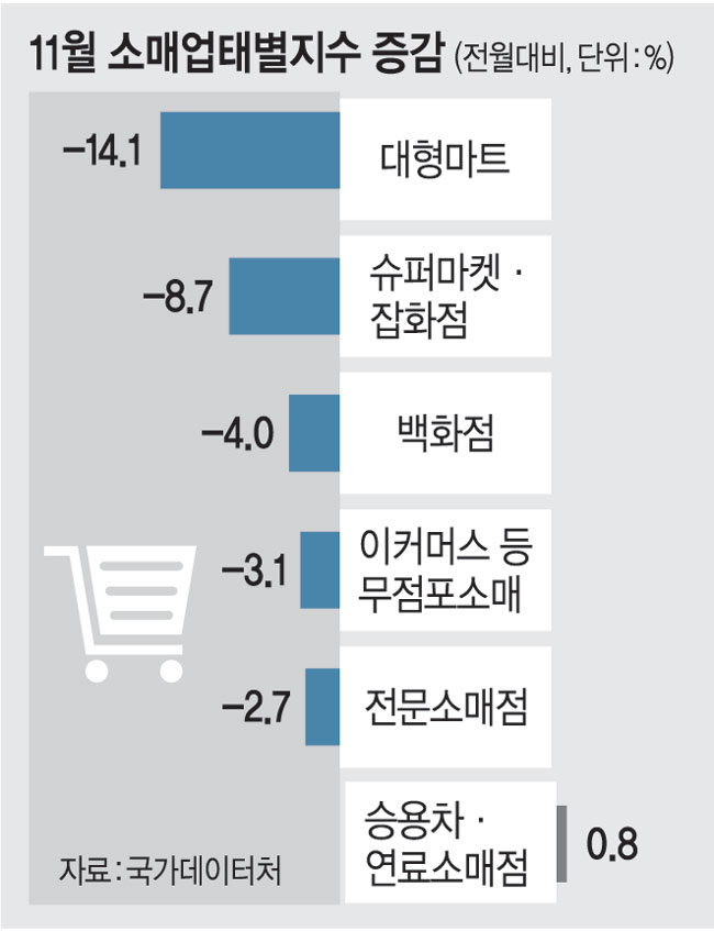소비쿠폰 효과 ‘뚝’ 환율 ‘쑥’ … 11월 소매판매 3.3% 급감