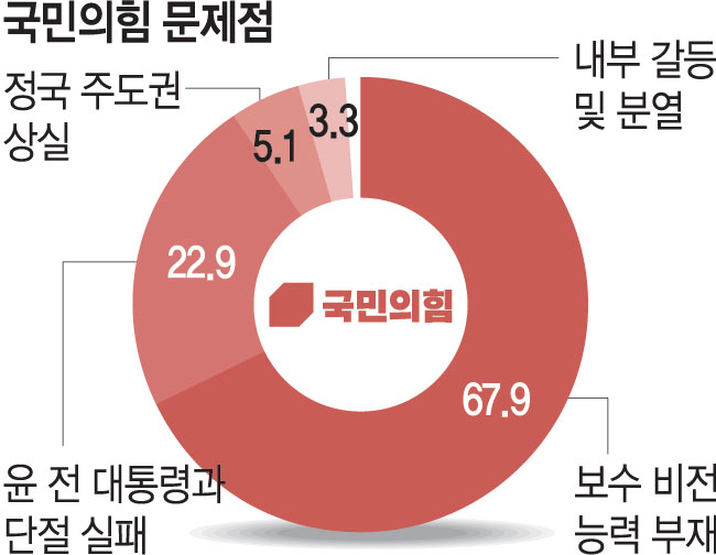 “국힘, 보수 비전·능력 부재” 67%… “尹과의 단절실패” 22%