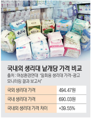 한국 생리비용, 3만6000원 ‘세계 3위’… 제조사 4곳 시장점유율 80%[Who, What, Why]