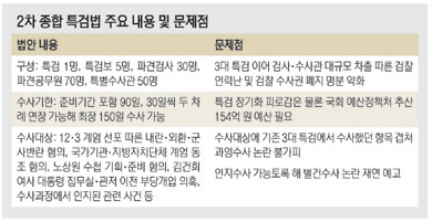 ‘2차 특검법’ 뜯어보니… 재탕·별건수사·혈세낭비 논란 여전