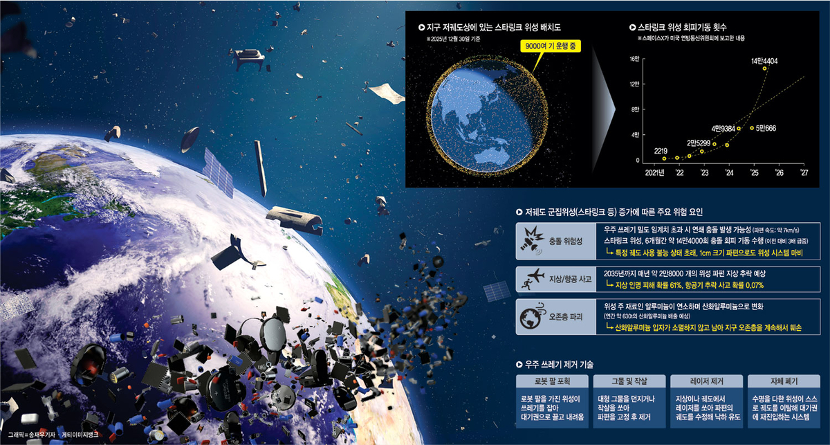 우주쓰레기 1억4000만개... 스타링크, 6개월간 14.4만번 회피기동[Science] - 뉴스 썸네일 이미지