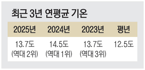 시간당 100㎜ 폭우·가장 더운 여름… ‘기후재난의 시대’