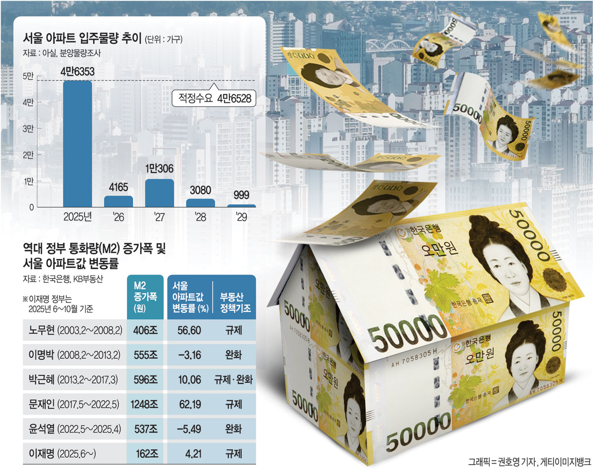 李정부 들어 月 32조 풀려 ‘역대 최대’… ‘집값 폭등’ 재연 우려