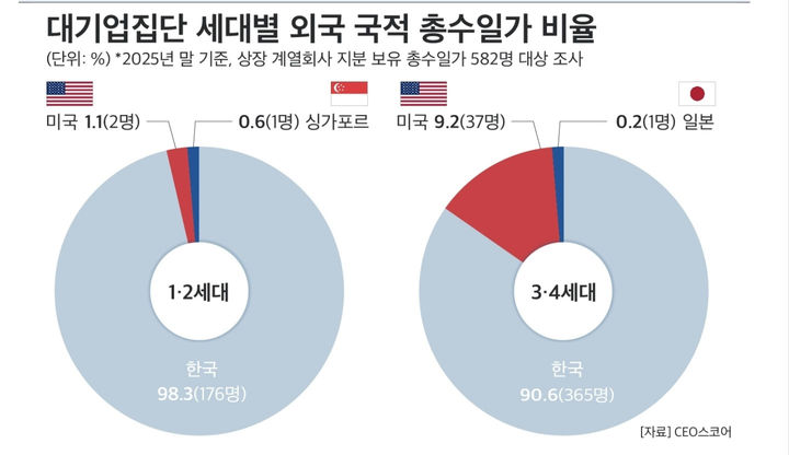 재벌가 '검은머리 외국인' 급증...3·4세대 열명 중 한명 외국 국적 - 뉴스 썸네일 이미지