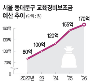 “올 교육보조금 170억 편성… ‘공교육 1번지’로”[민선 8기 우수 지자체장을 만나다]