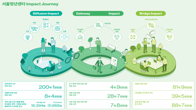 서울청년센터 사회성과 측정 리포트 이미지. 서울시청 제공