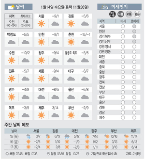 [날씨이야기]1월14일 수요일(음력 11월26일)