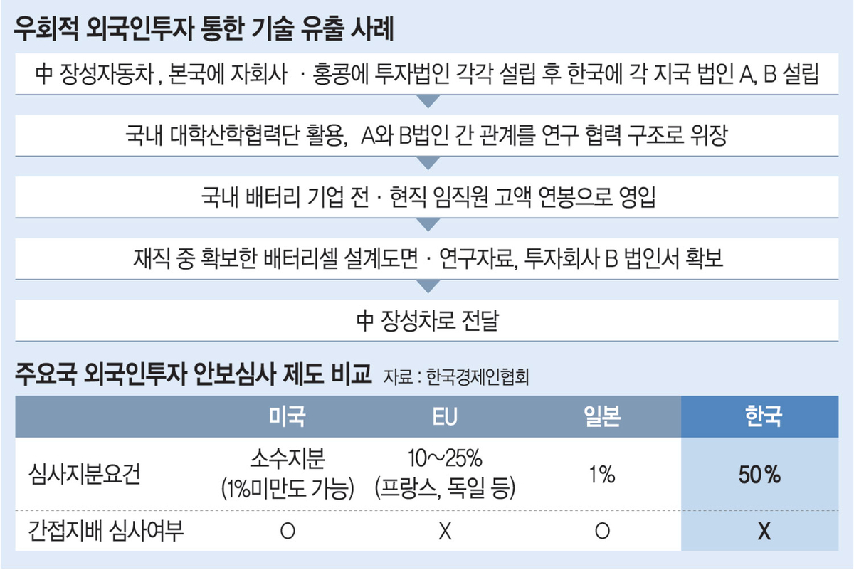 K - 첨단기술 유출 피해 5년간 23조… 30%가 반도체